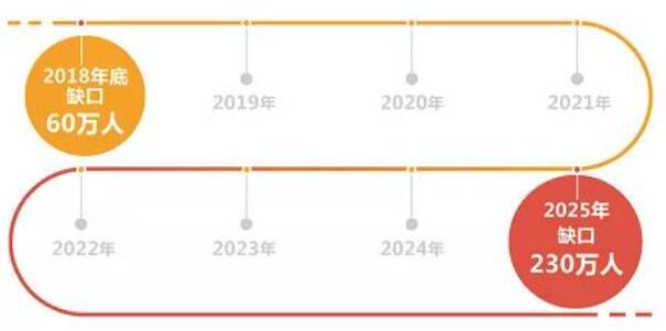 中国即将面临“大数据人才荒”